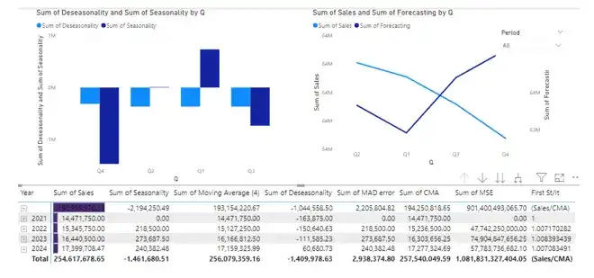 Forecasting Visualization via Chart of the sales of 2024 by Tesco
